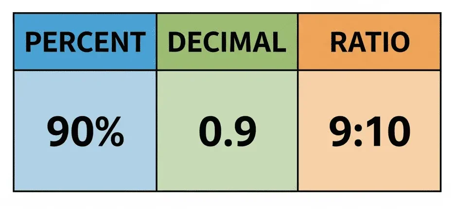 Comparison chart showing percent, decimal, and ratio formats with examples 90 percent, 0.9, and 9:10