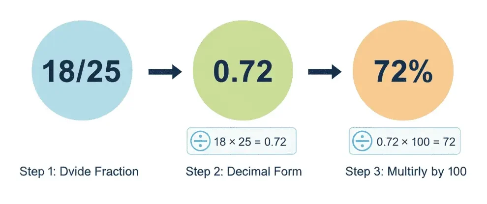 Steps to convert 18 out of 25 into a percentage