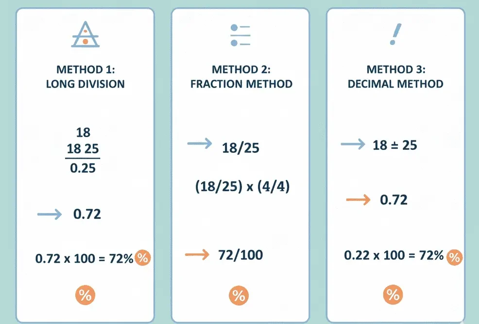 Different methods to calculate 18 out of 25 as a percentage