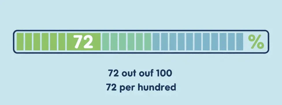 Visual explanation of what 72 percent means