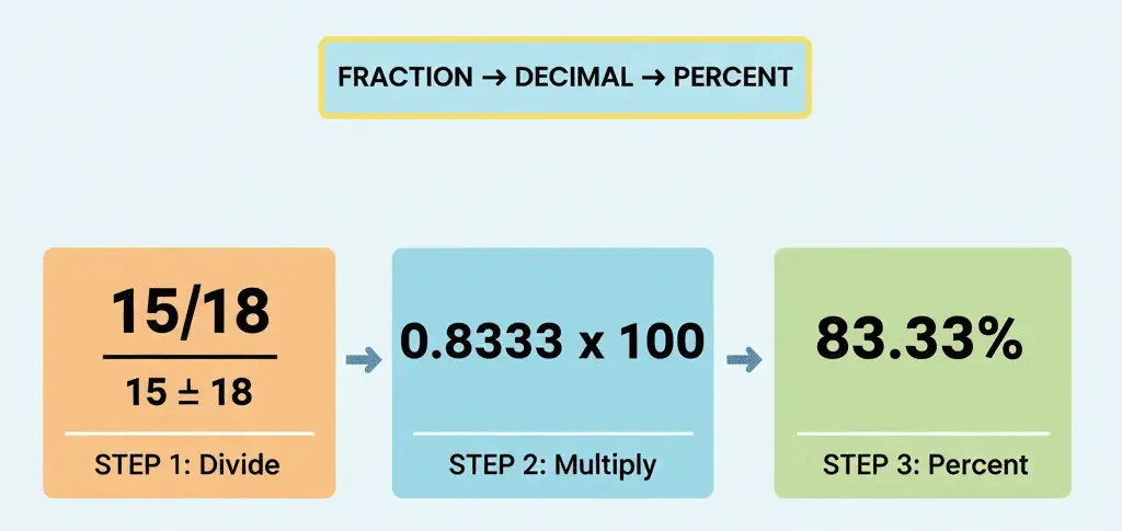 Step by step fraction to percent calculation for 15 divided by 18