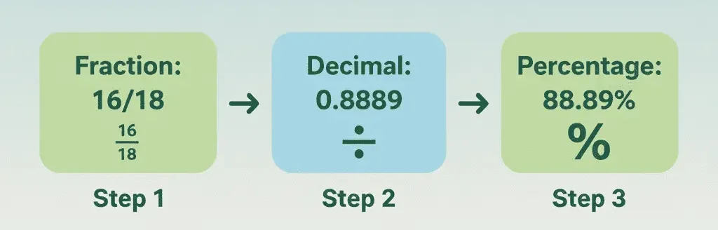 converting fraction to decimal and percentage example